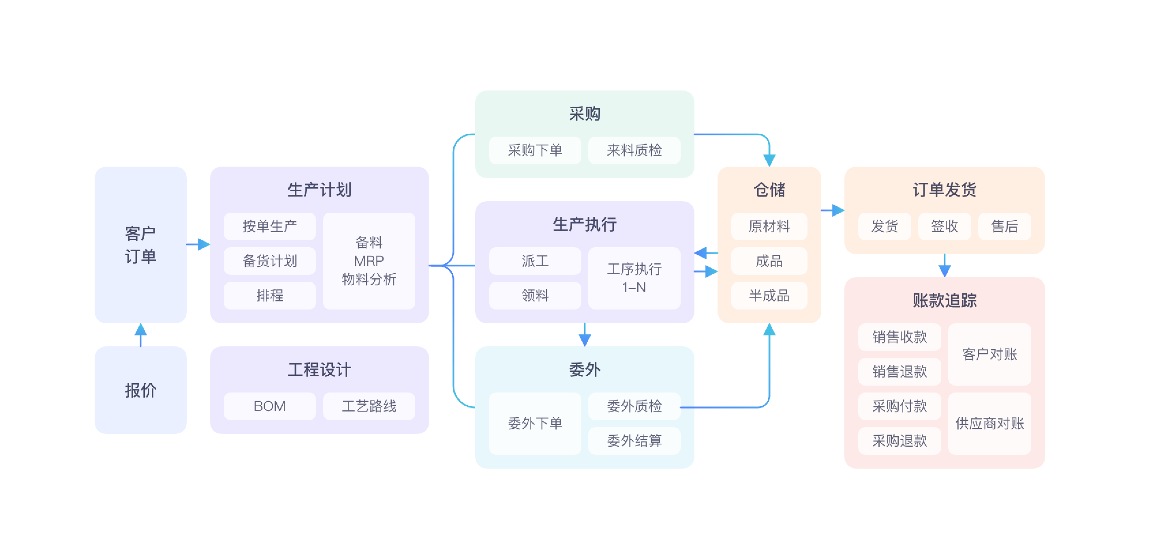 完整流程节点